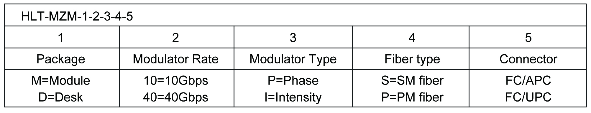 10G 相位調制器  Phase Modulator Order information