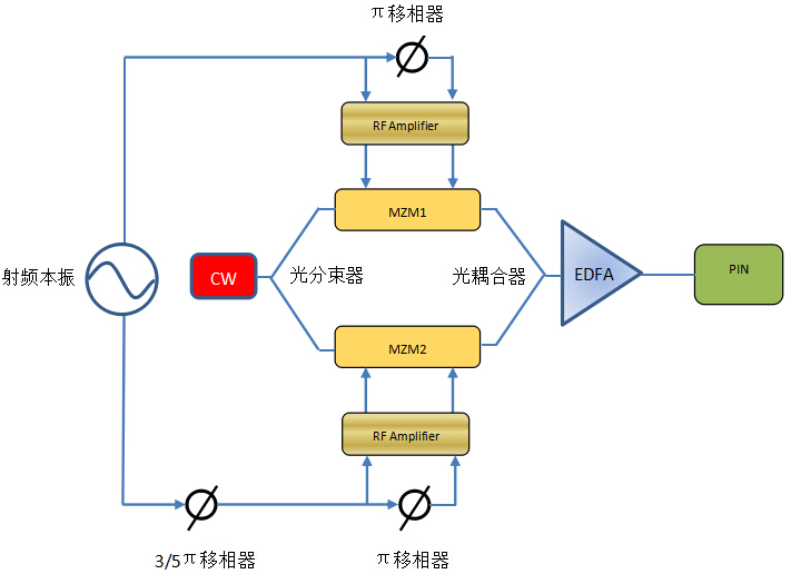 基于集成MZ強度調制器全光(guāng)微波本征信号産生