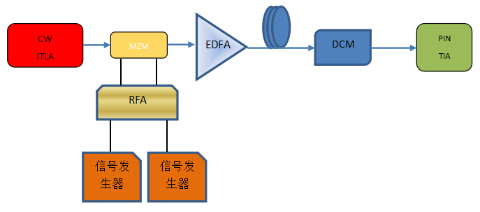 40G-DQPSK光(guāng)纖通(tōng)信