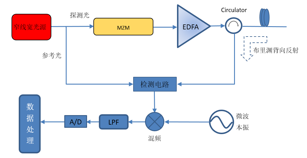 分(fēn)布式光(guāng)纖傳感解決方案