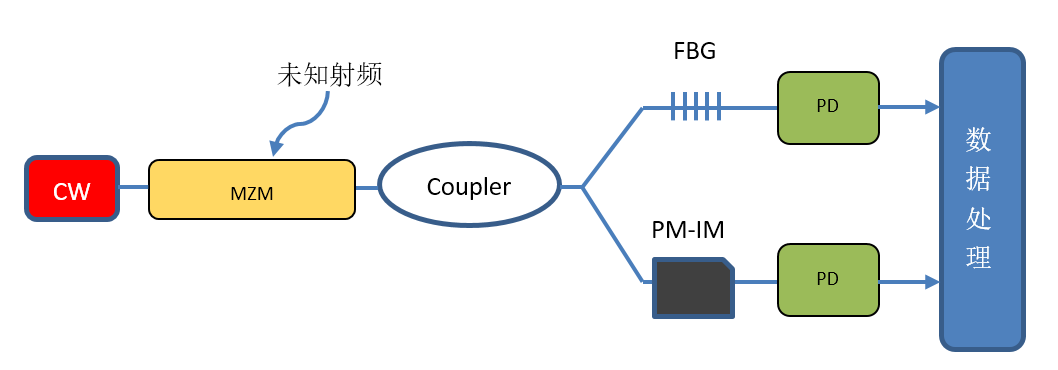 基于光(guāng)纖光(guāng)栅和(hé)相位調制測量微波信号頻(pín)率