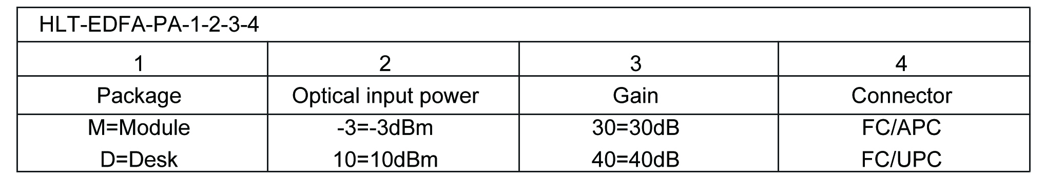 C band polarization-maintaining fiber amplifier Order information